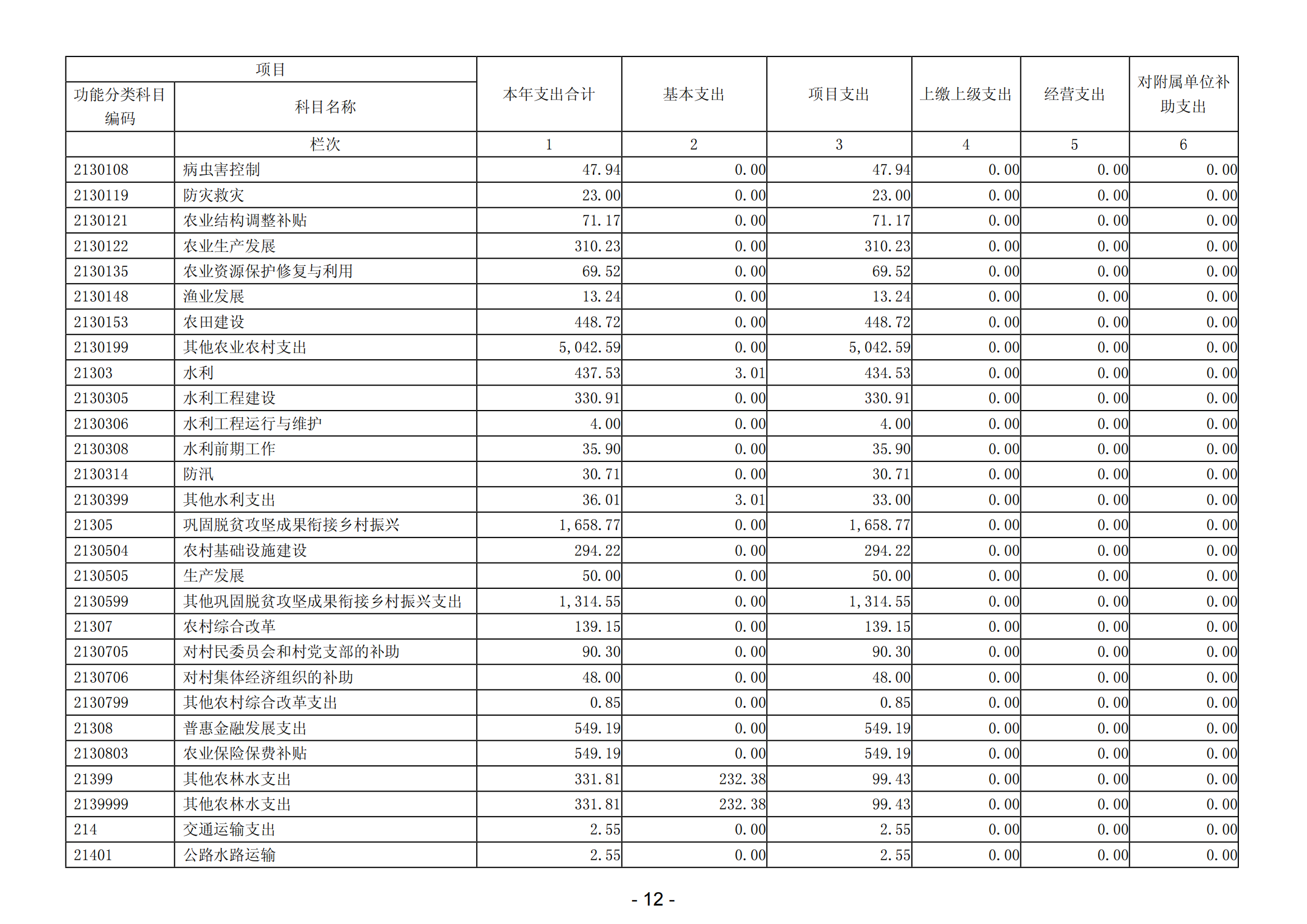 2023年阳江高新技术产业开发区社会事务管理局部门决算_13.png