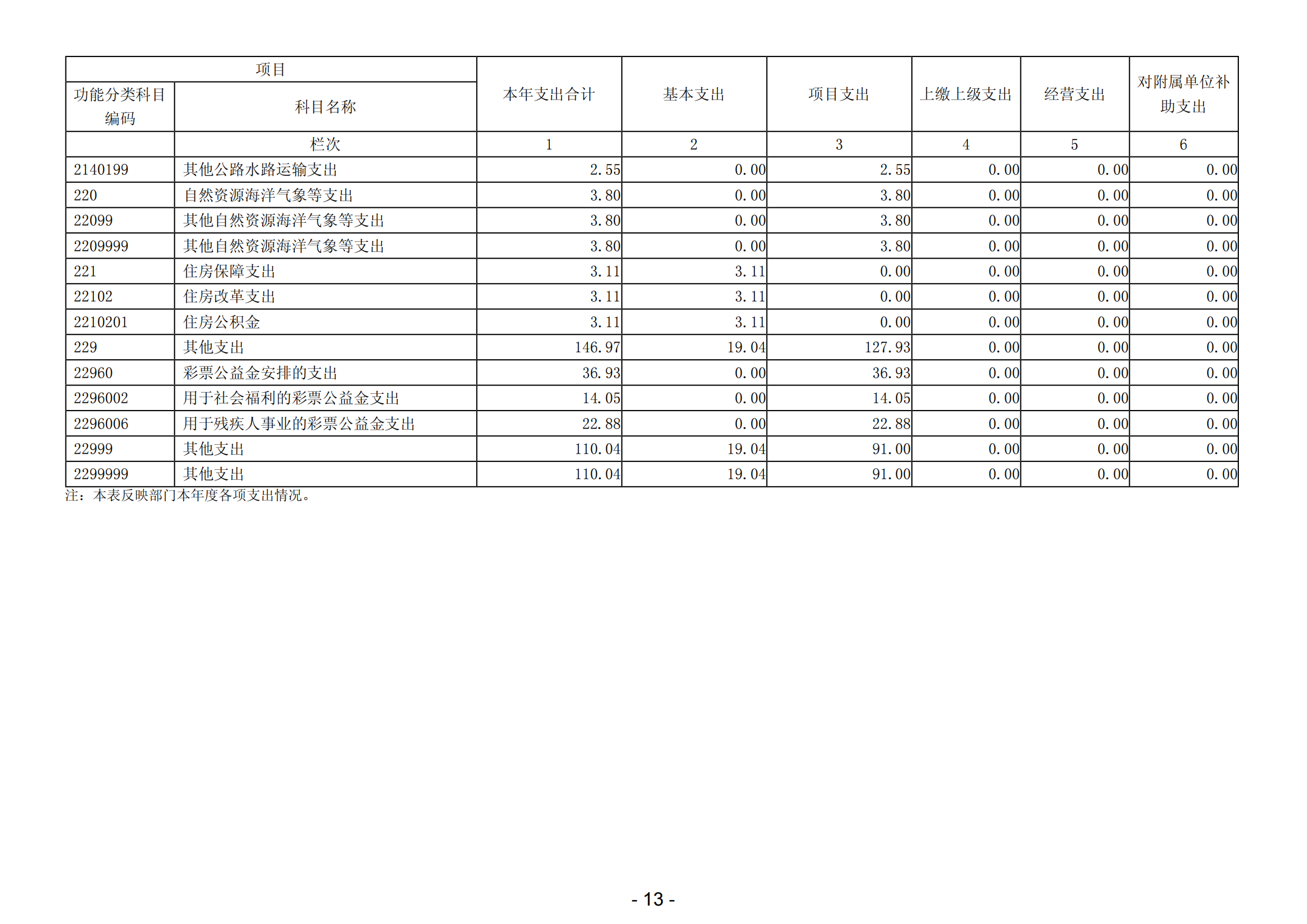 2023年阳江高新技术产业开发区社会事务管理局部门决算_14.png