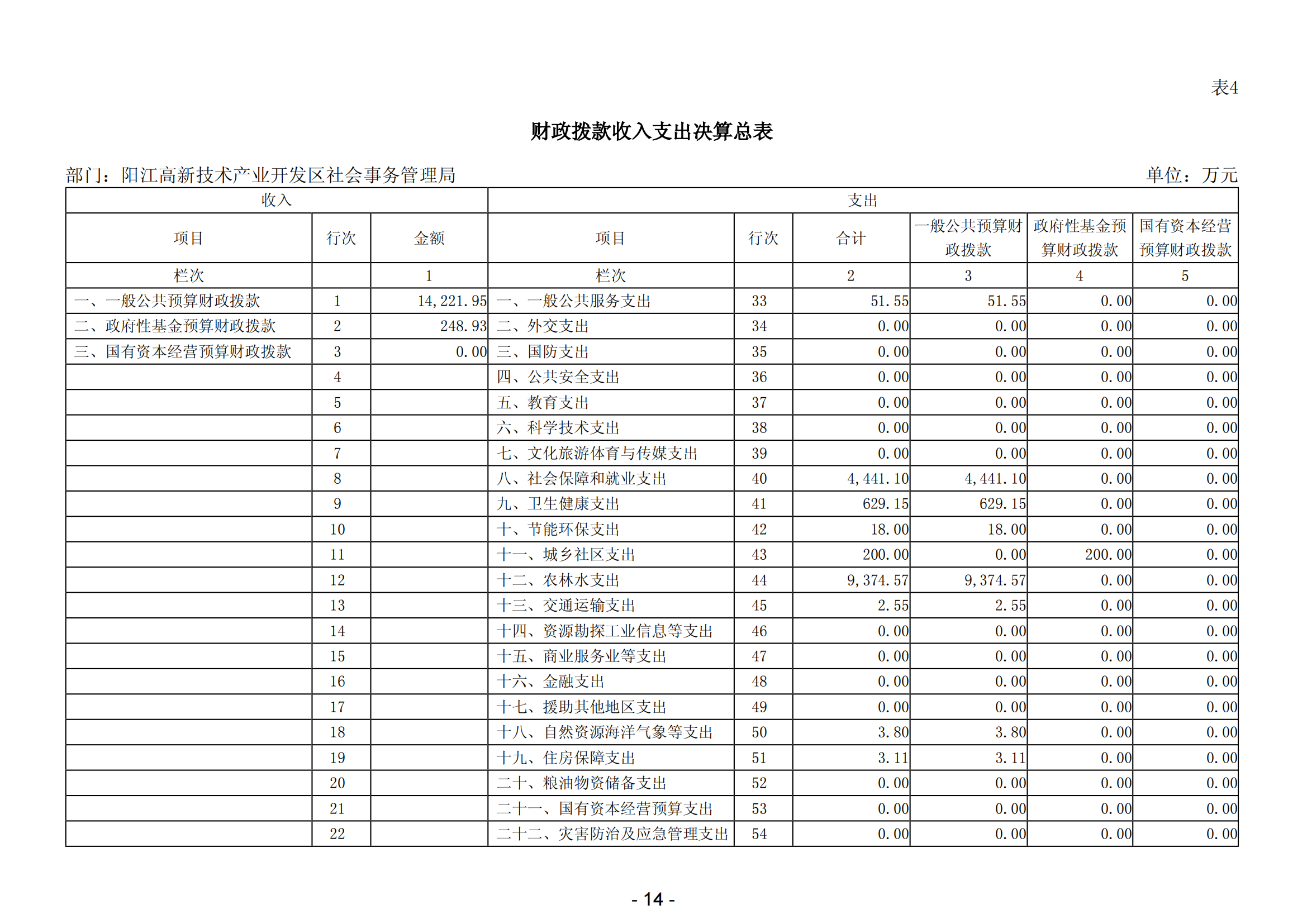 2023年阳江高新技术产业开发区社会事务管理局部门决算_15.png