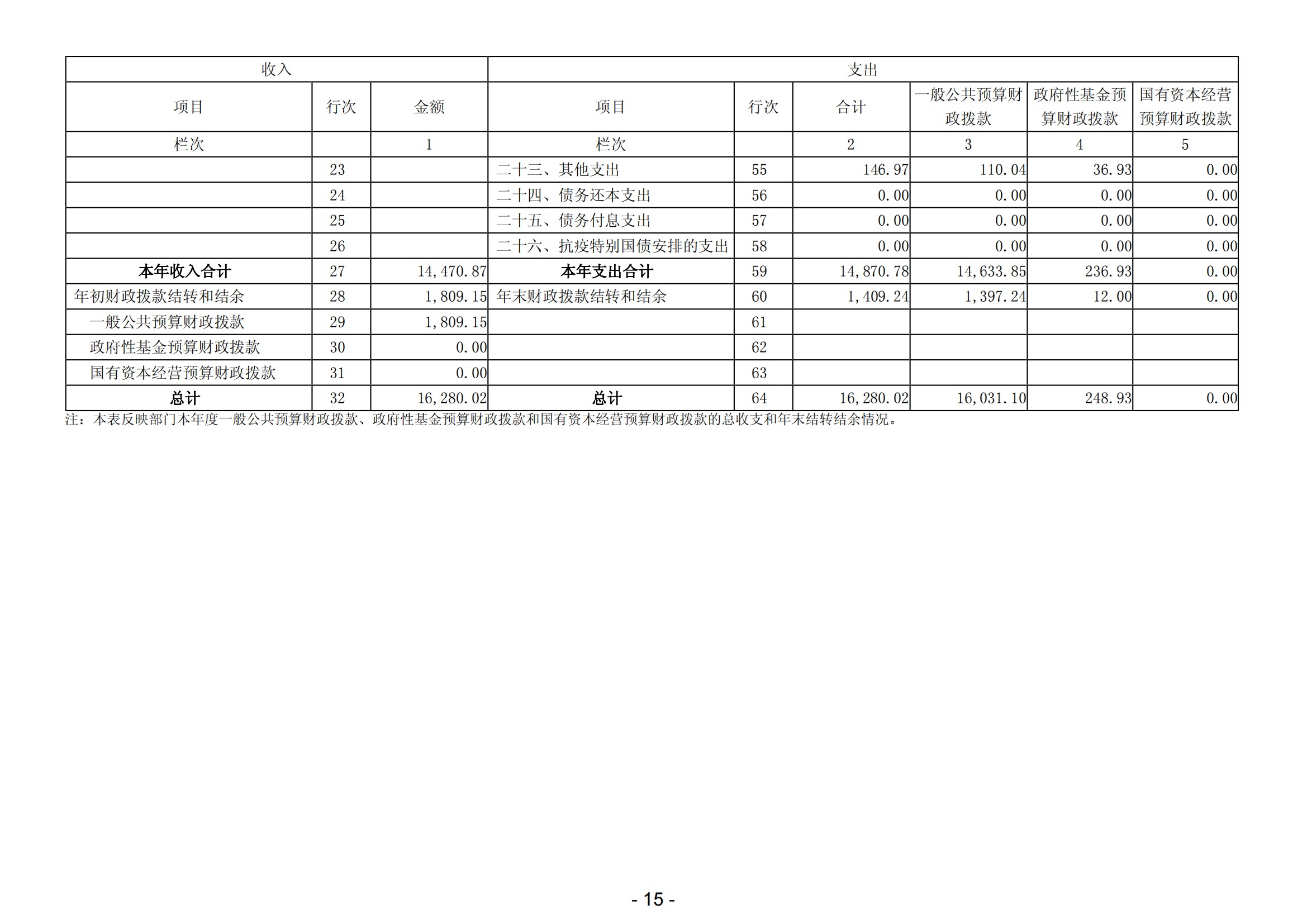 2023年阳江高新技术产业开发区社会事务管理局部门决算_16.png