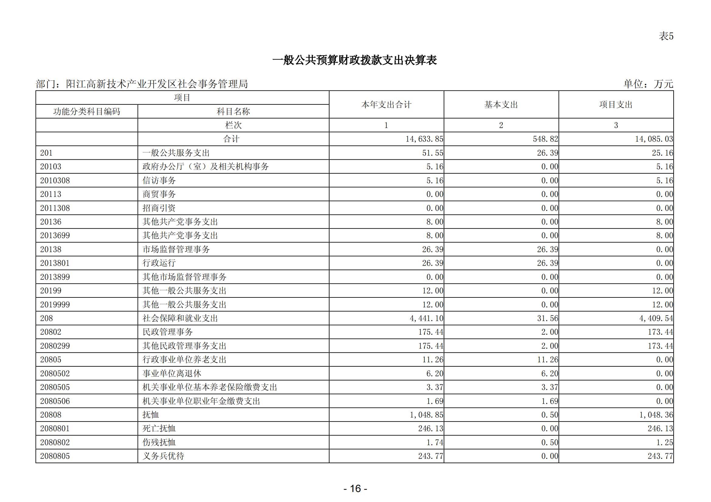 2023年阳江高新技术产业开发区社会事务管理局部门决算_17.png