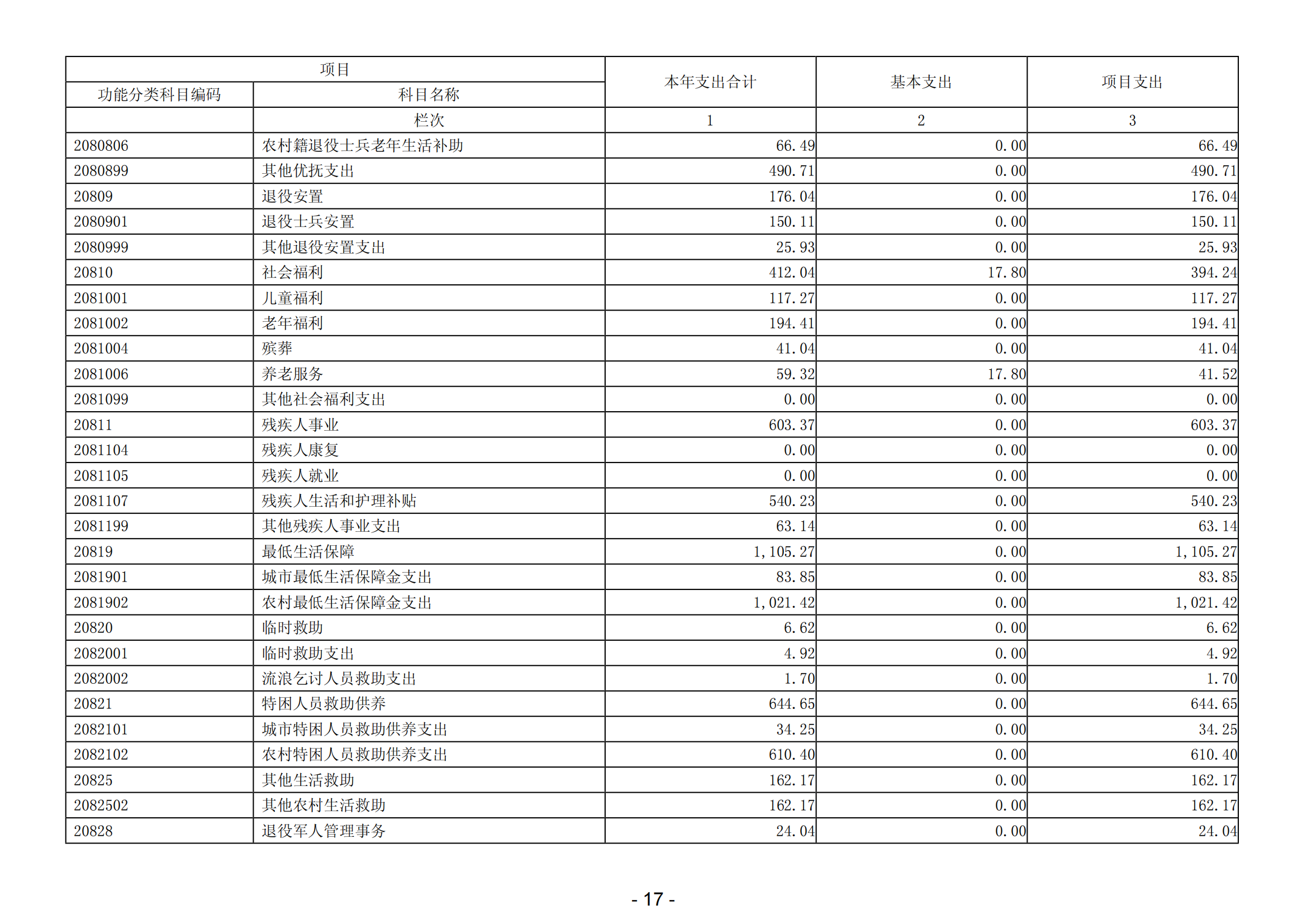 2023年阳江高新技术产业开发区社会事务管理局部门决算_18.png