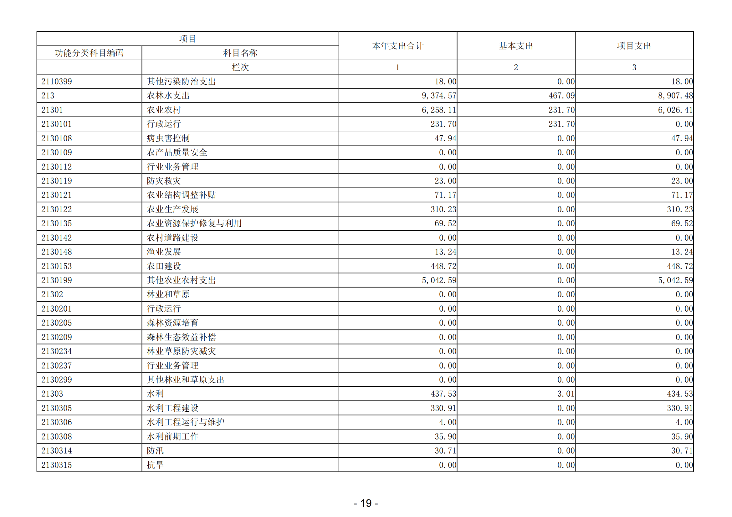 2023年阳江高新技术产业开发区社会事务管理局部门决算_20.png