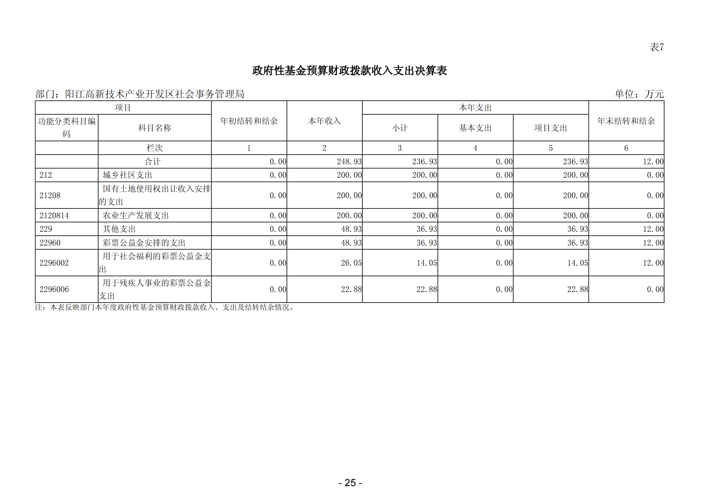 2023年阳江高新技术产业开发区社会事务管理局部门决算_26.png