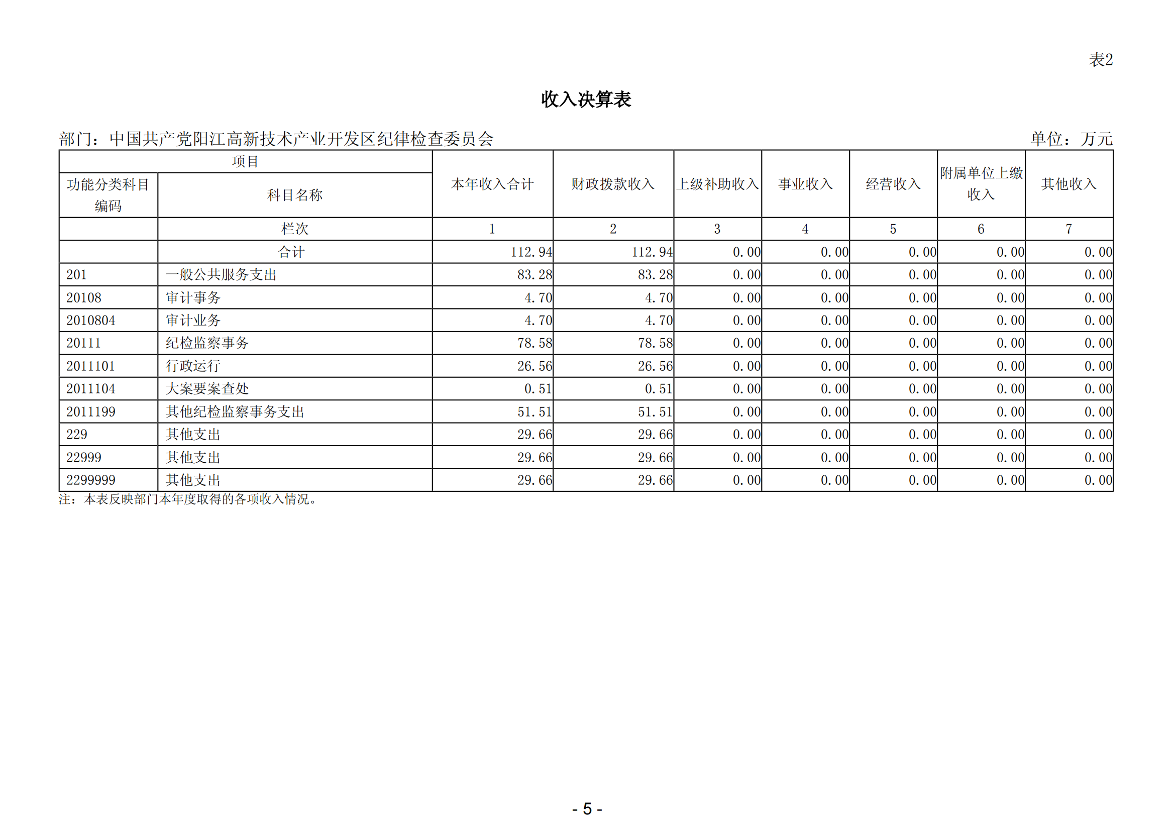 2023年中国共产党阳江高新技术产业开发区纪律检查委员会部门决算_06.png