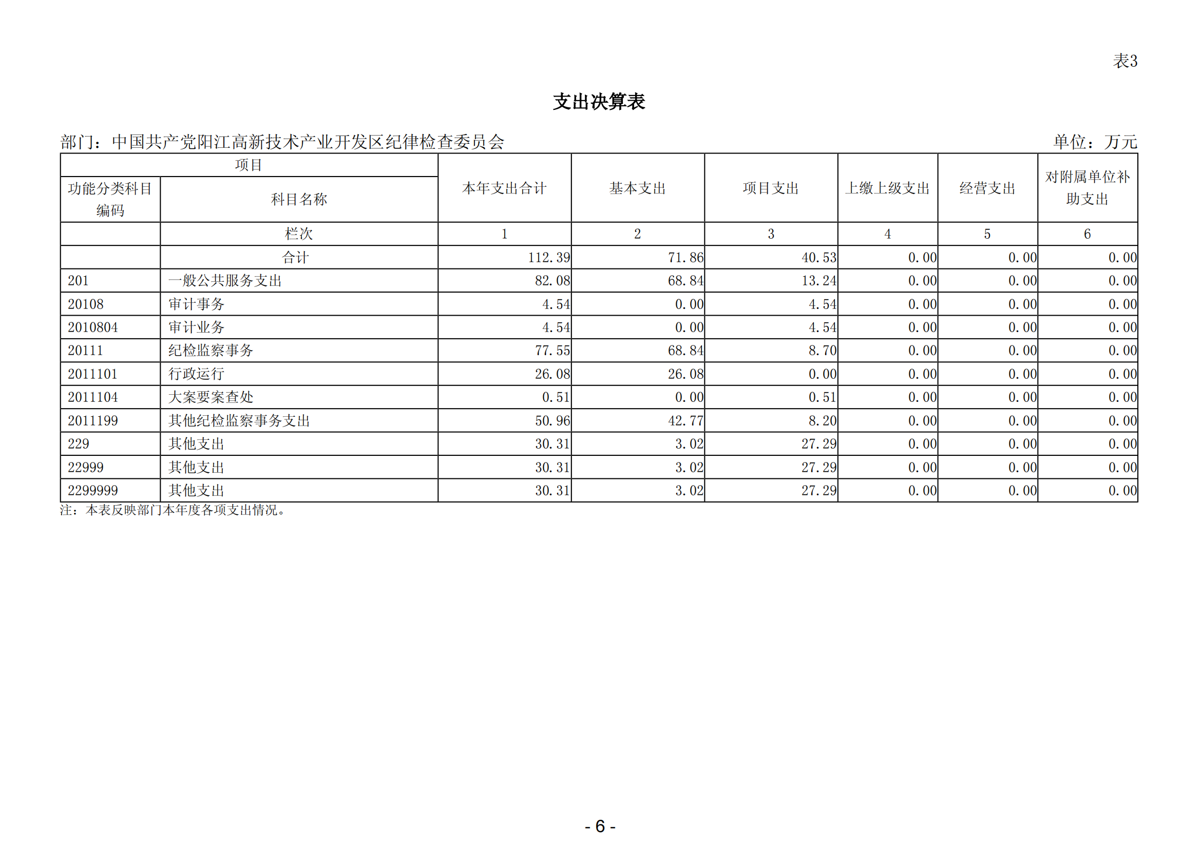 2023年中国共产党阳江高新技术产业开发区纪律检查委员会部门决算_07.png