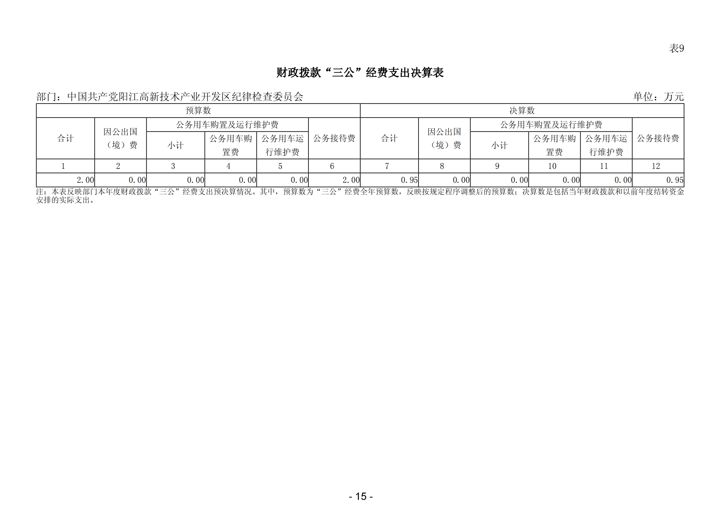 2023年中国共产党阳江高新技术产业开发区纪律检查委员会部门决算_16.png