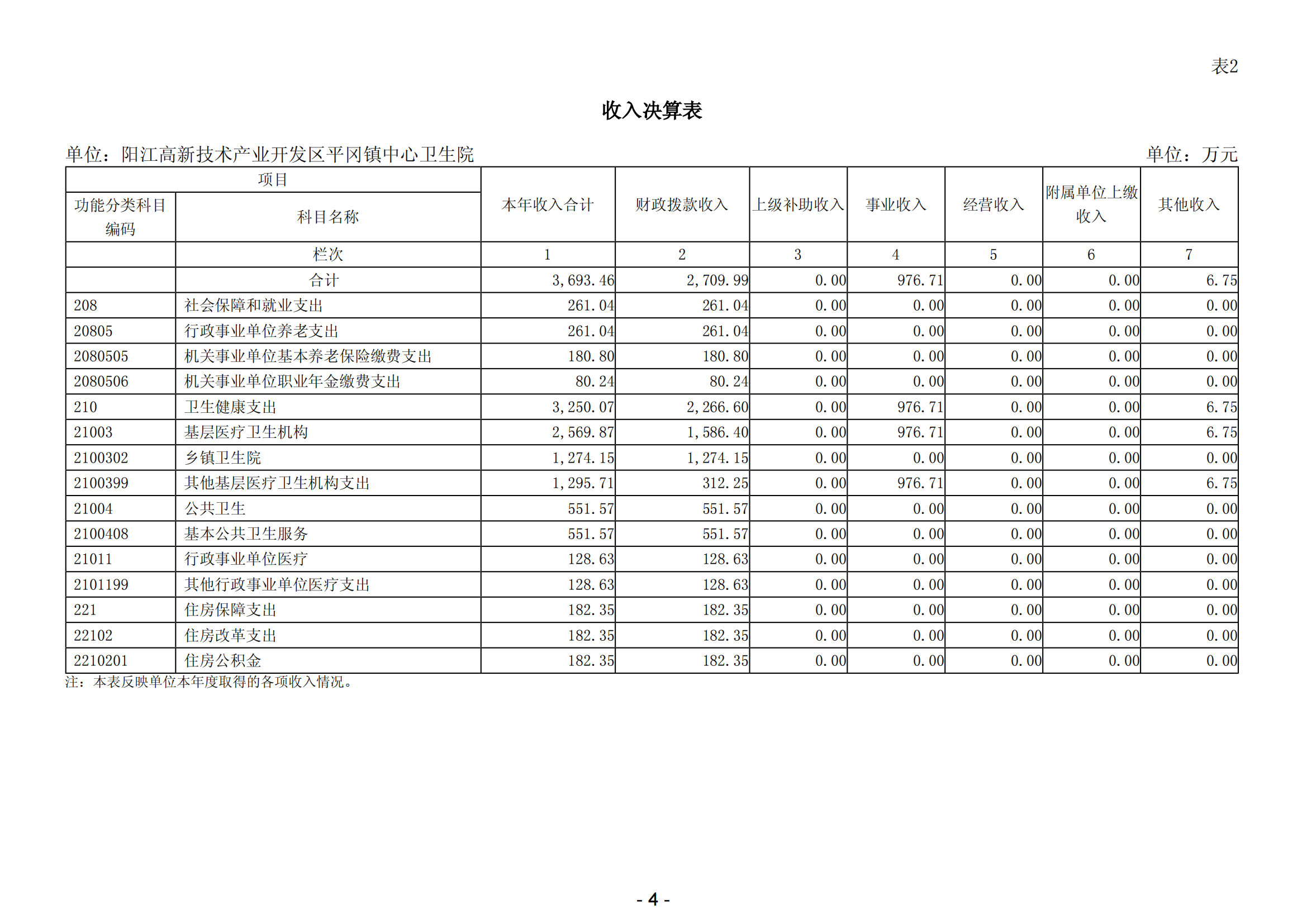 2023年阳江高新技术产业开发区平冈镇中心卫生院部门决算_05.png