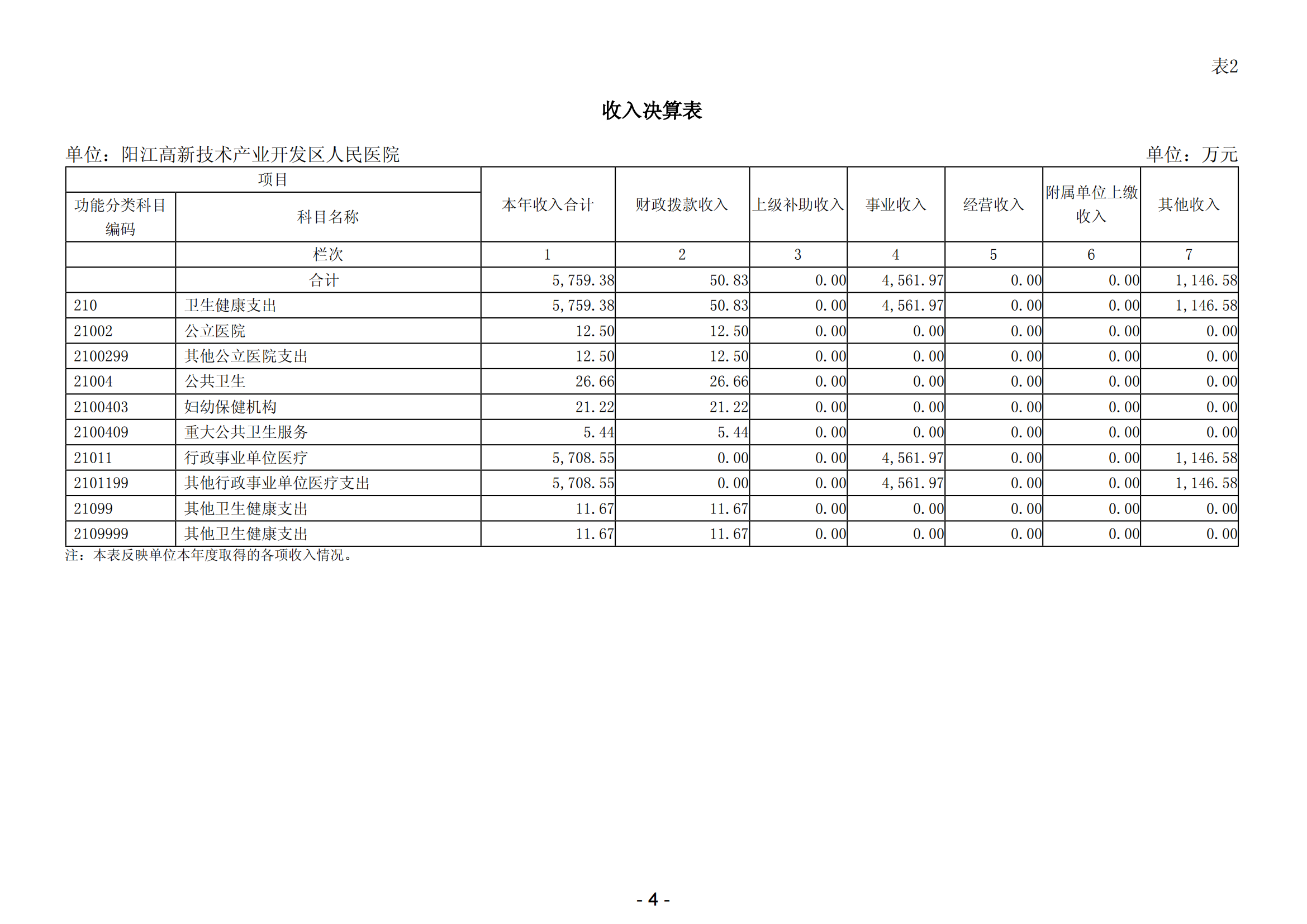 2023年阳江高新技术产业开发区人民医院部门决算_05.png