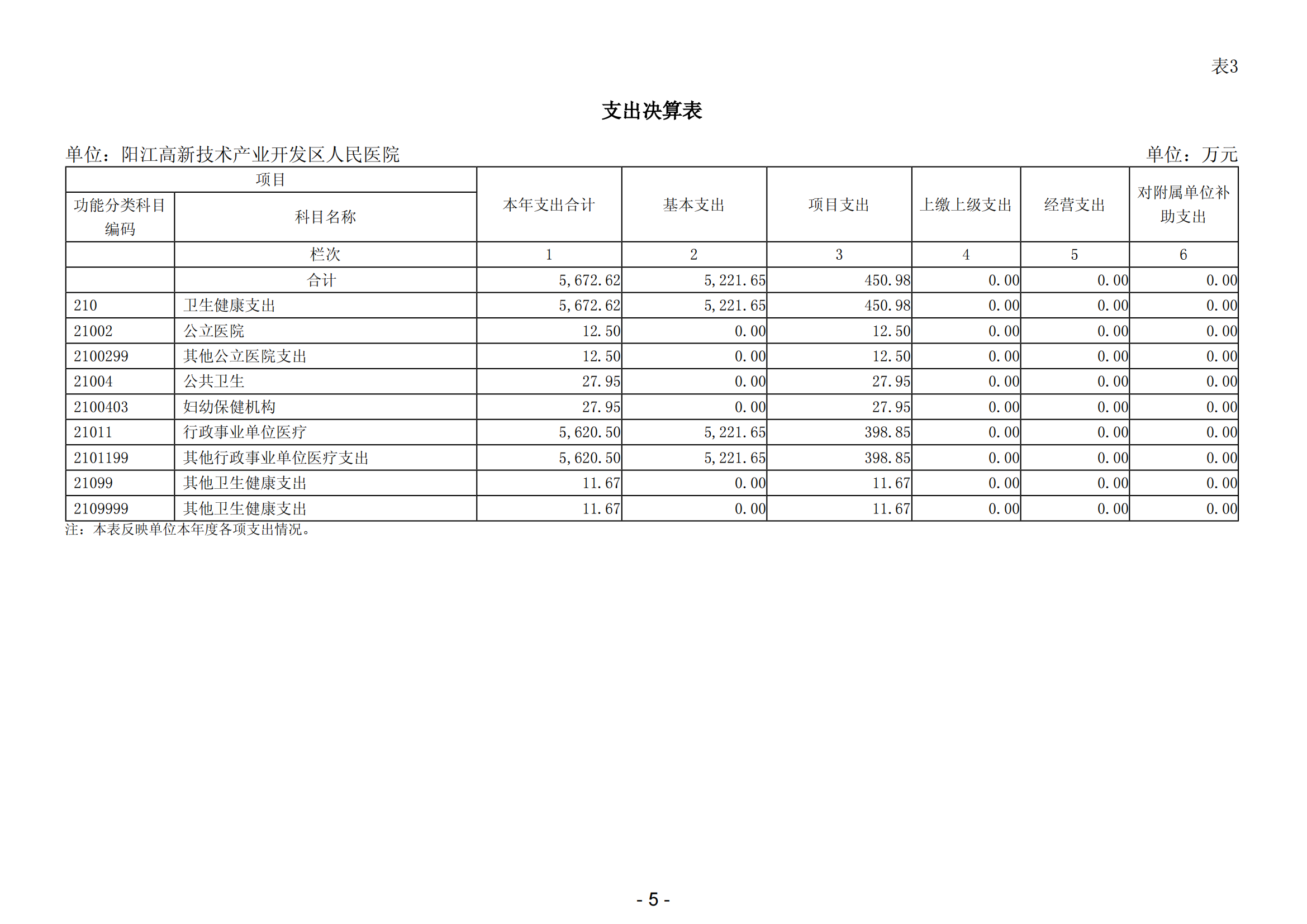 2023年阳江高新技术产业开发区人民医院部门决算_06.png