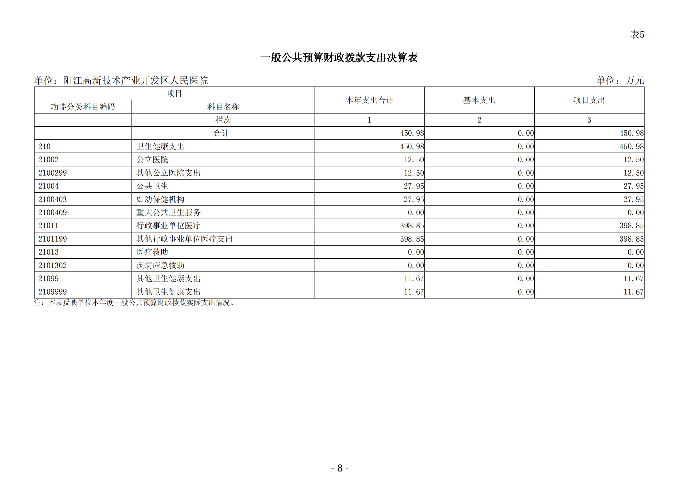 2023年阳江高新技术产业开发区人民医院部门决算_09.png