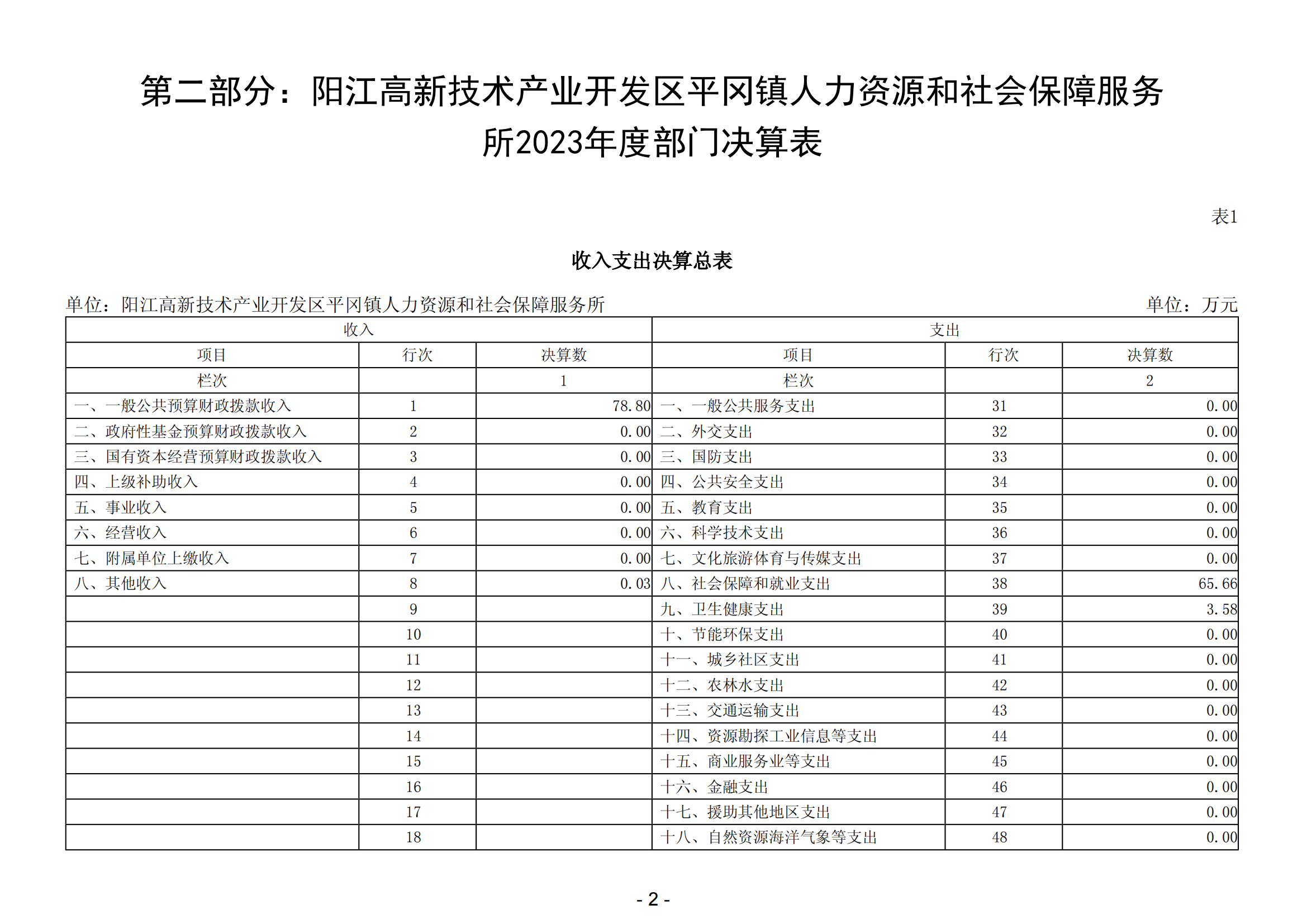 2023年阳江高新技术产业开发区平冈镇人力资源和社会保障服务所部门决算_03.png