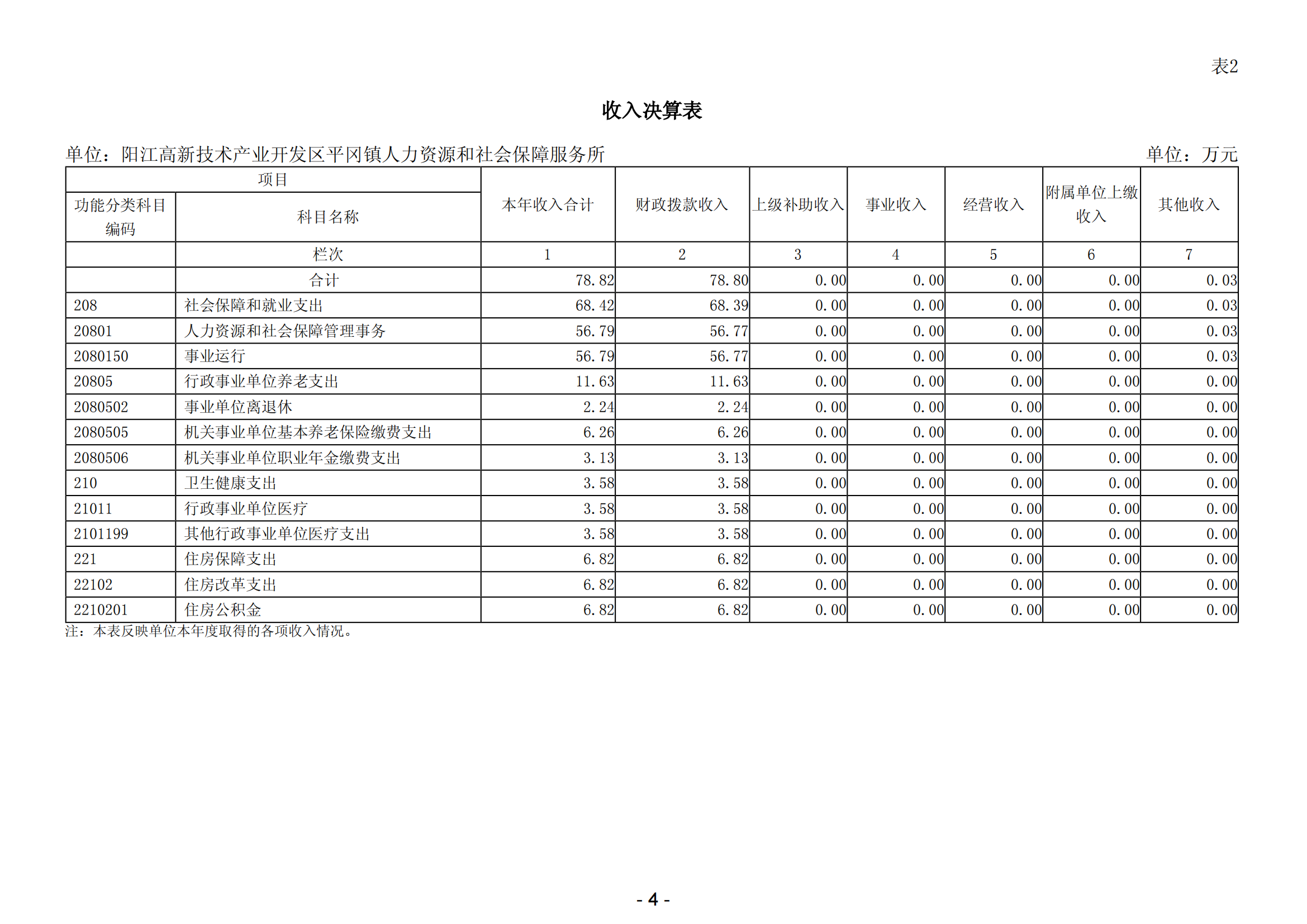 2023年阳江高新技术产业开发区平冈镇人力资源和社会保障服务所部门决算_05.png