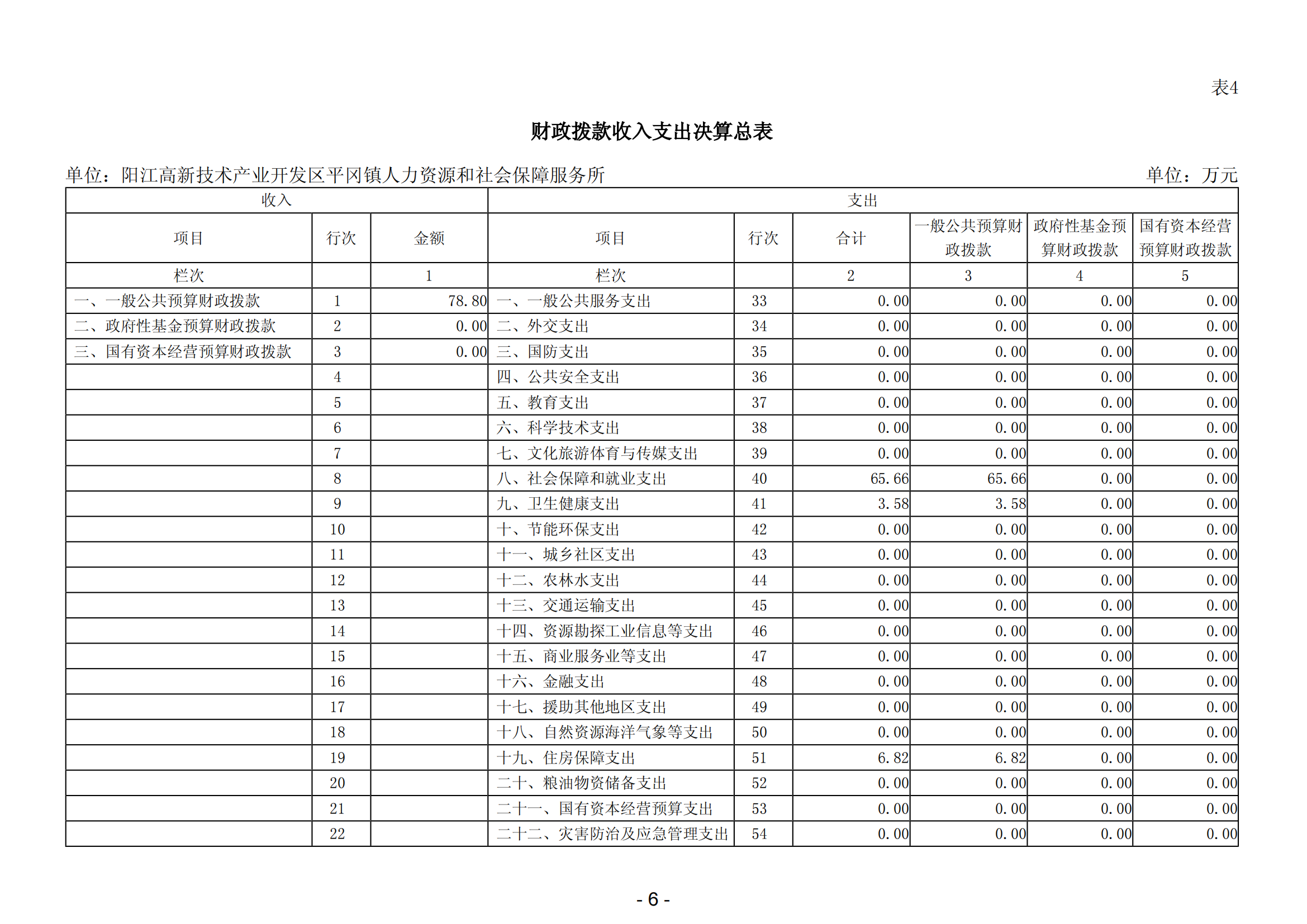 2023年阳江高新技术产业开发区平冈镇人力资源和社会保障服务所部门决算_07.png