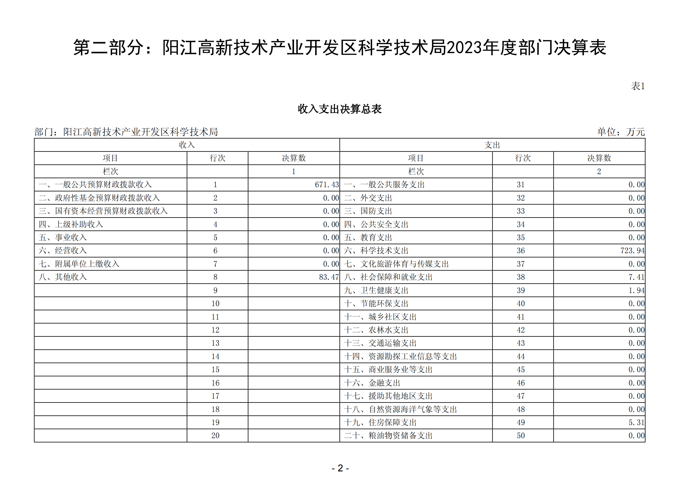 2023年阳江高新技术产业开发区科学技术局部门决算_03.png