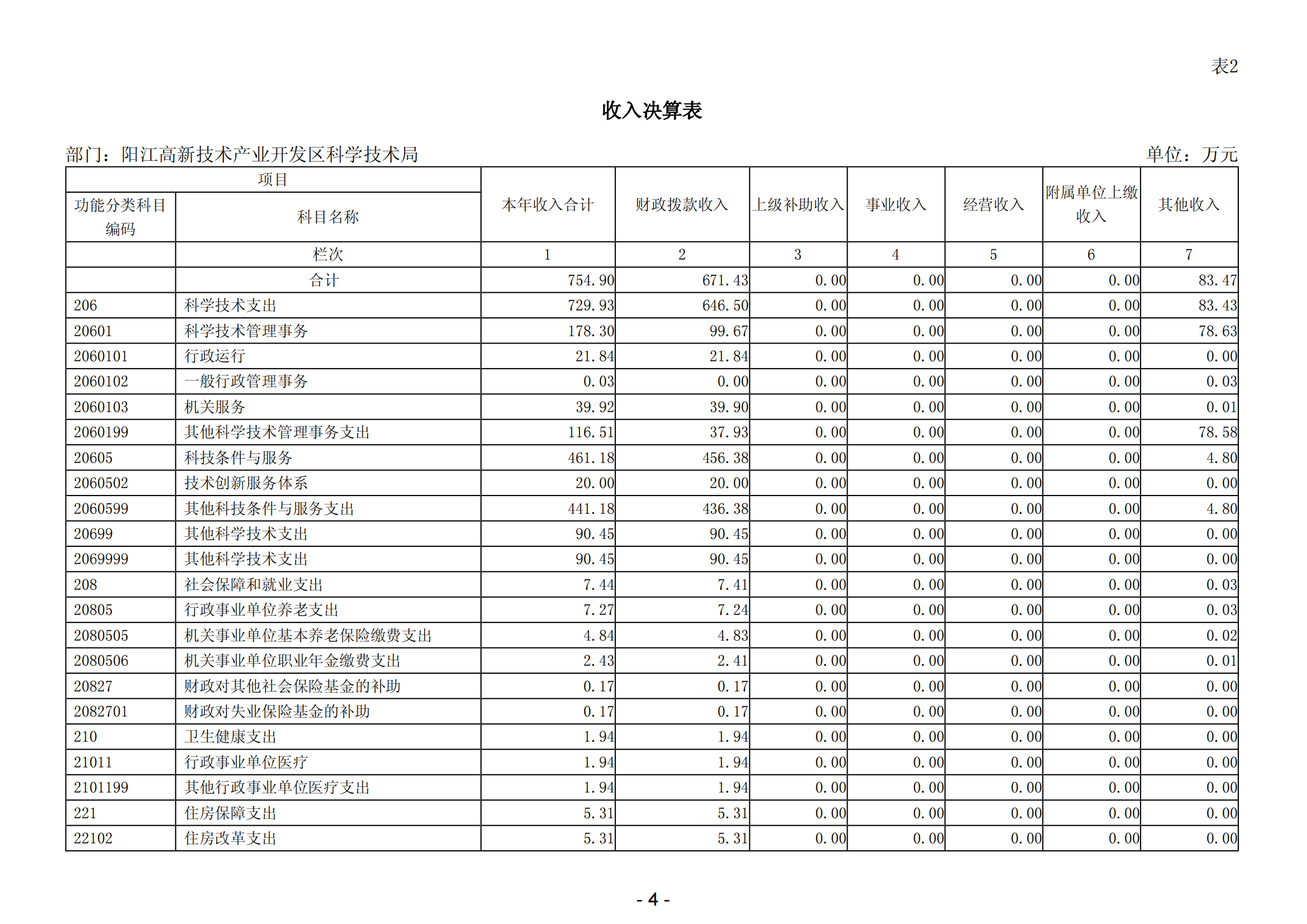 2023年阳江高新技术产业开发区科学技术局部门决算_05.png