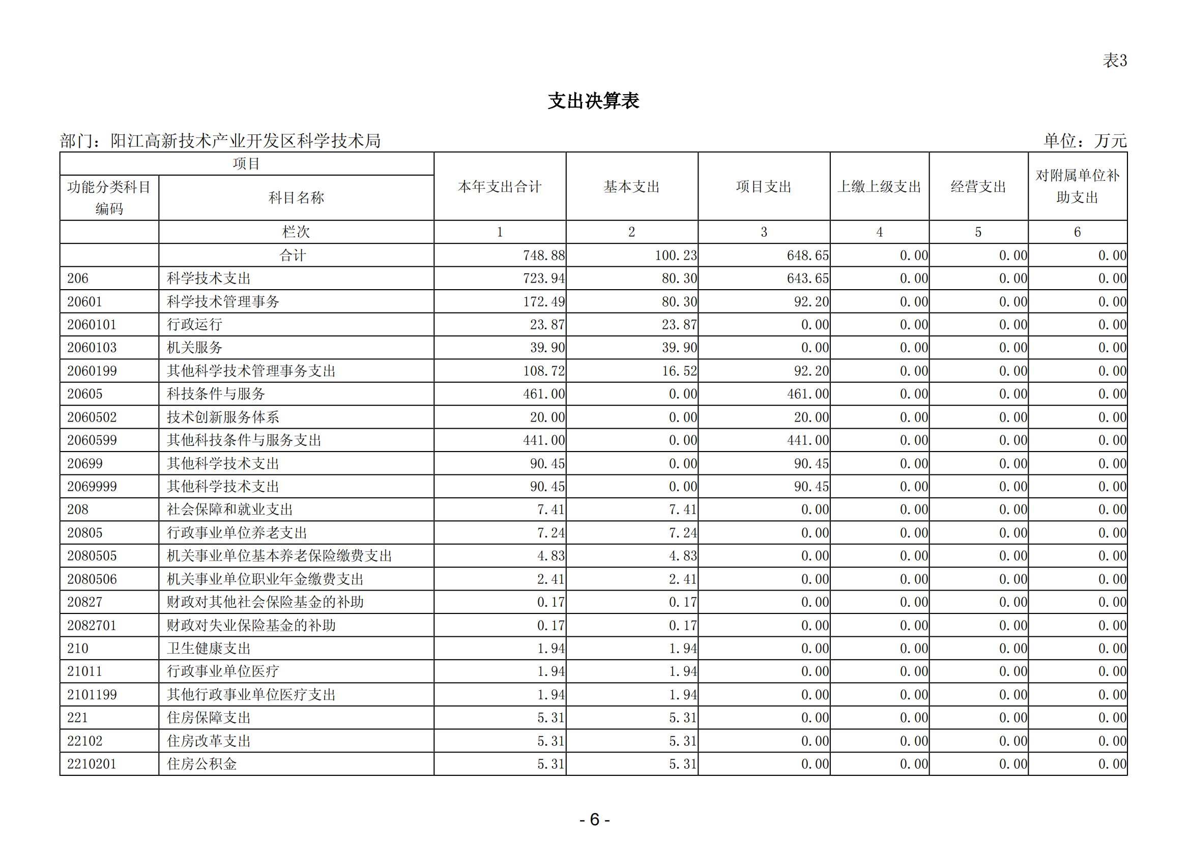 2023年阳江高新技术产业开发区科学技术局部门决算_07.png