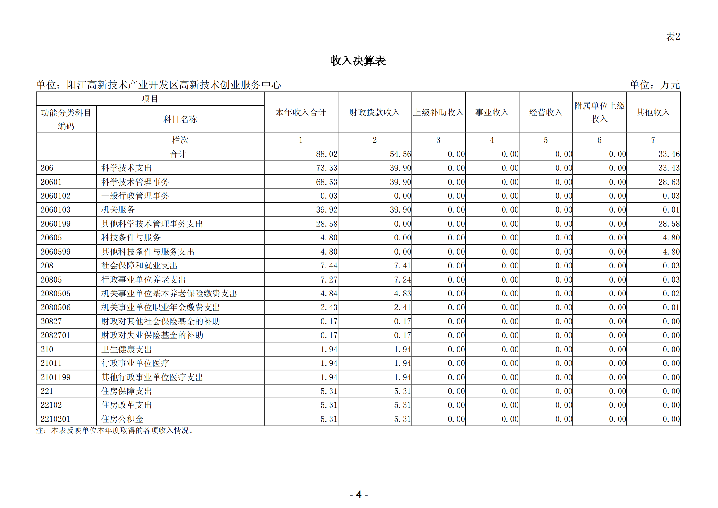 2023年阳江高新技术产业开发区高新技术创业服务中心部门决算_05.png