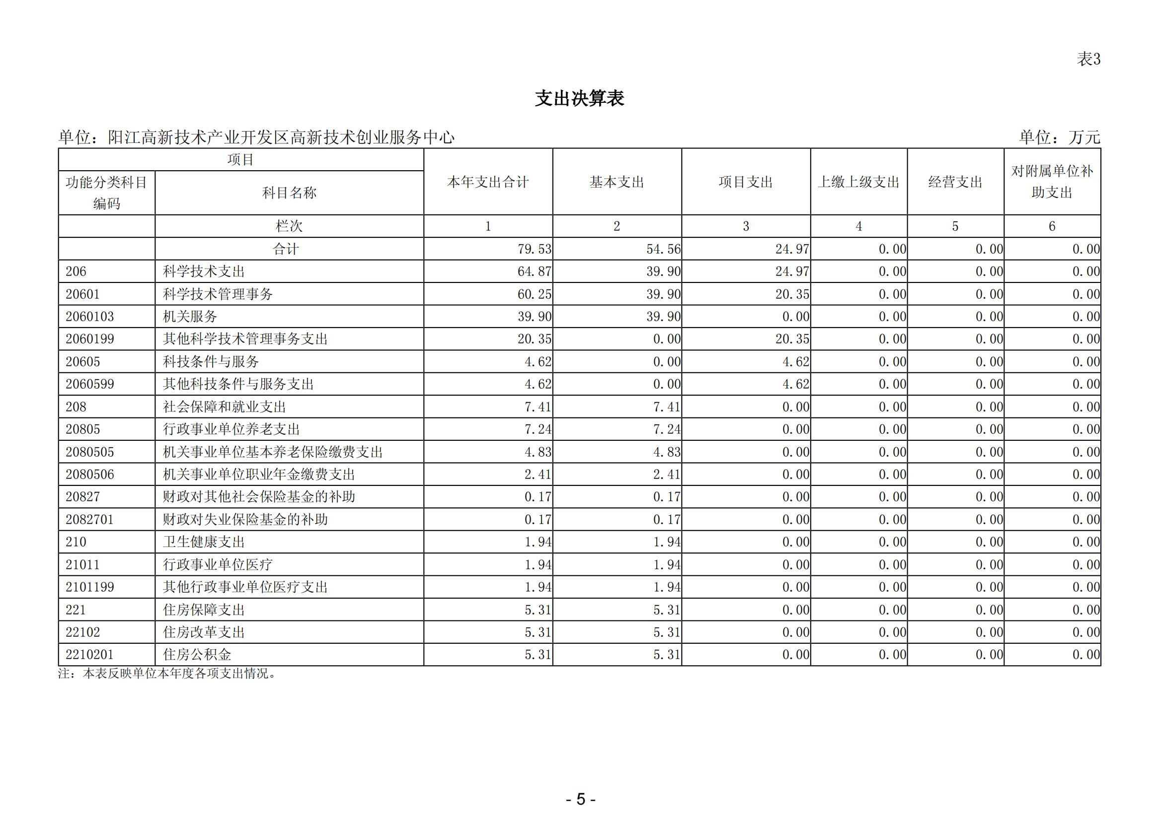 2023年阳江高新技术产业开发区高新技术创业服务中心部门决算_06.png