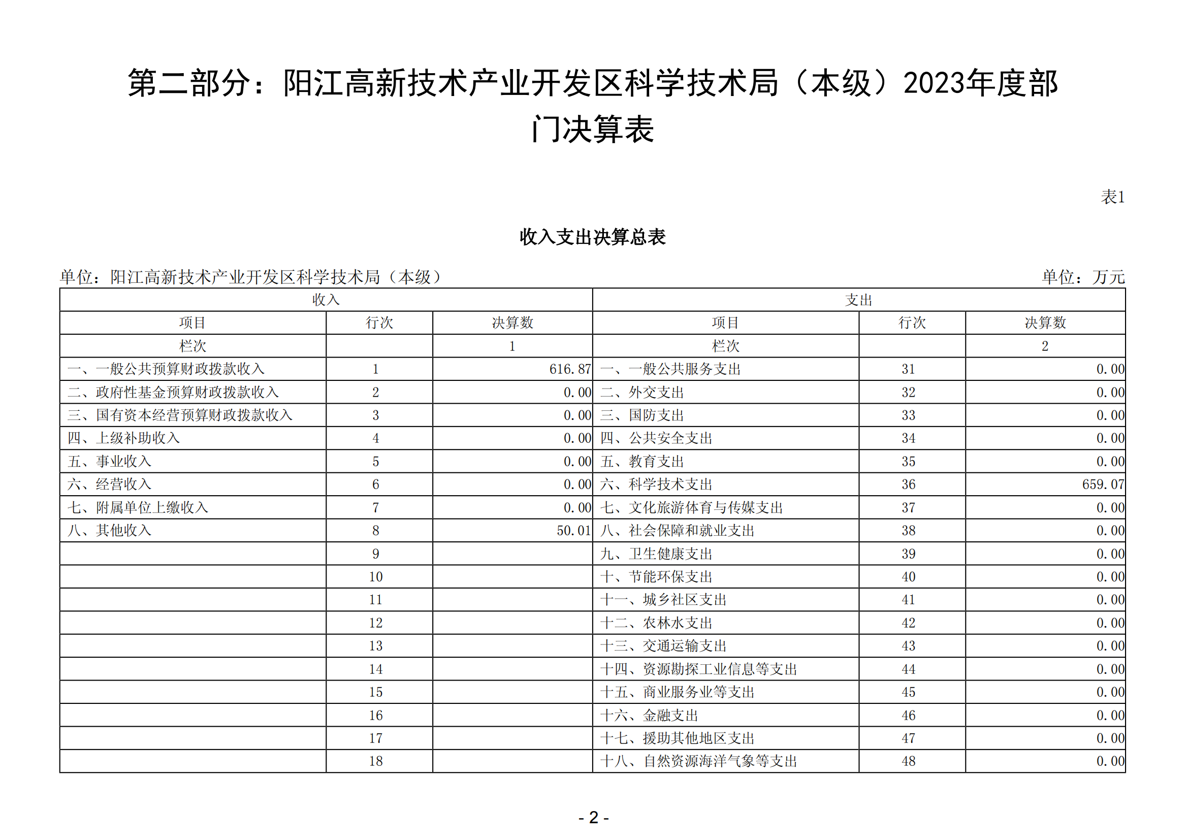 2023年阳江高新技术产业开发区科学技术局（本级）部门决算_03.png