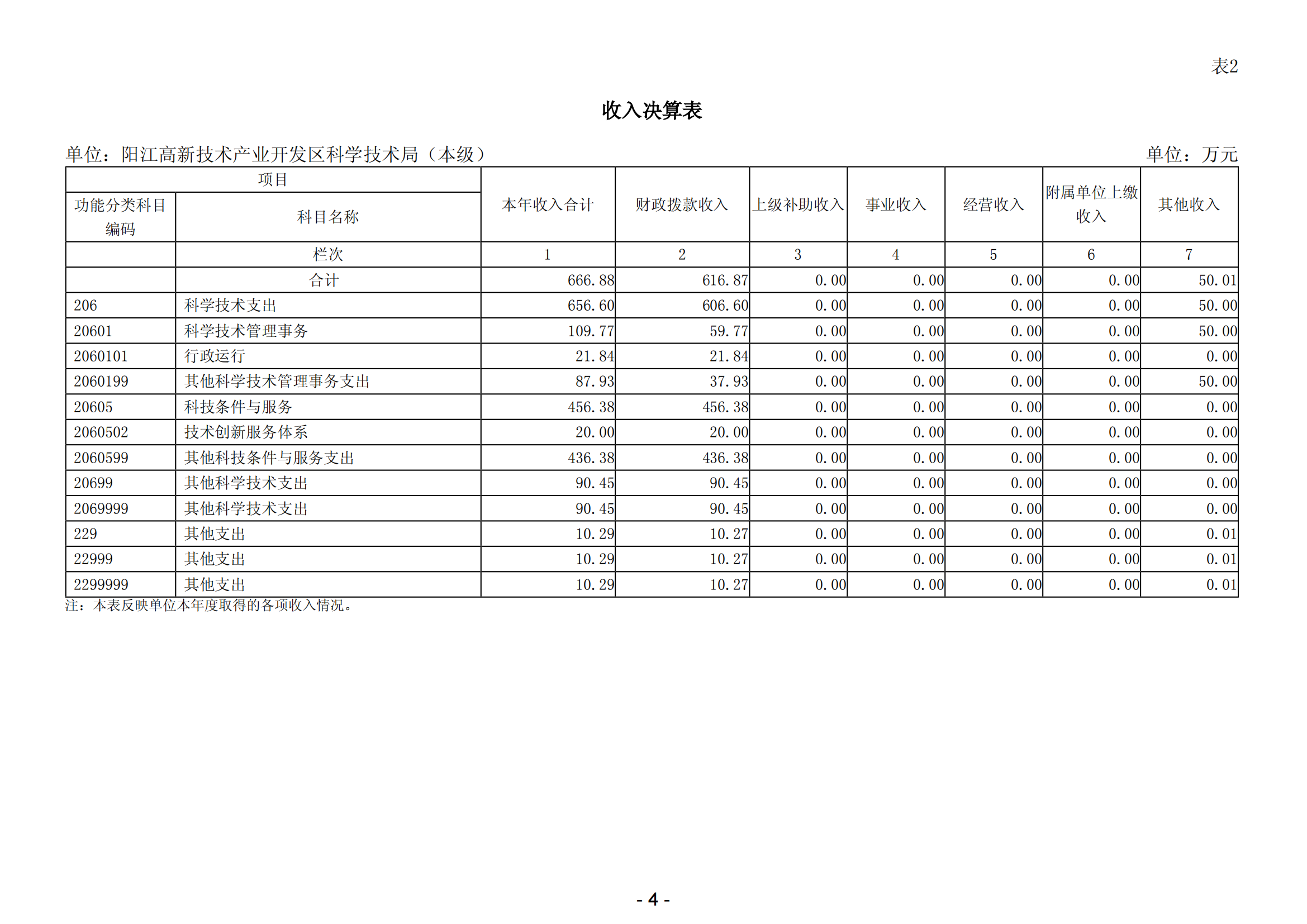 2023年阳江高新技术产业开发区科学技术局（本级）部门决算_05.png