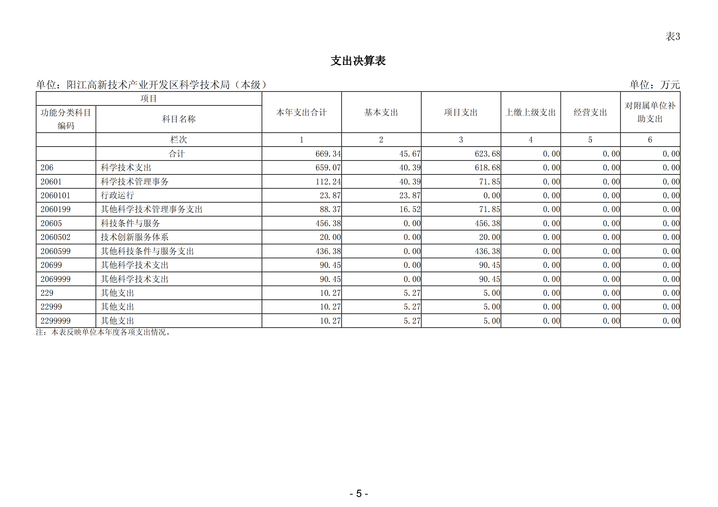 2023年阳江高新技术产业开发区科学技术局（本级）部门决算_06.png