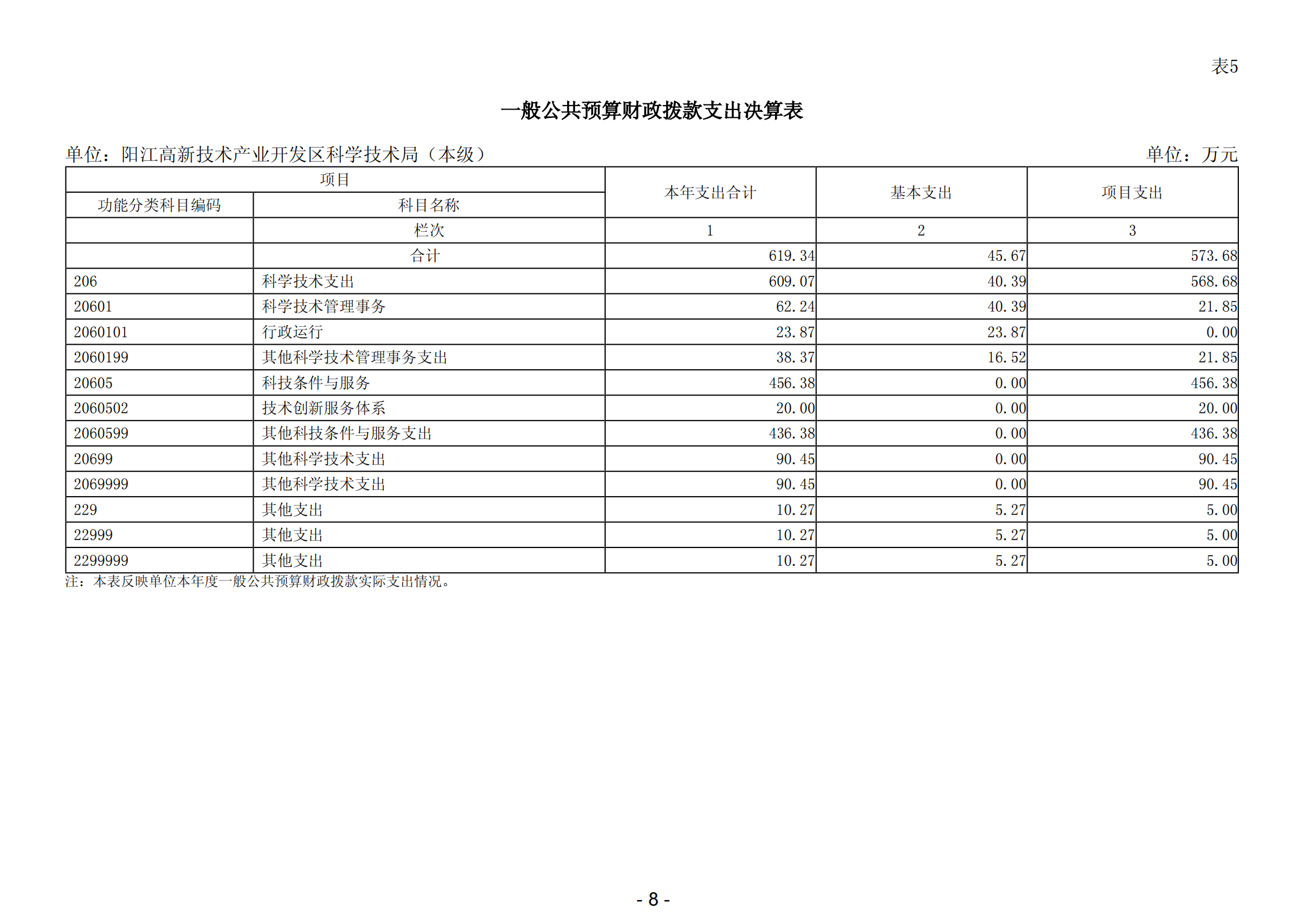 2023年阳江高新技术产业开发区科学技术局（本级）部门决算_09.png