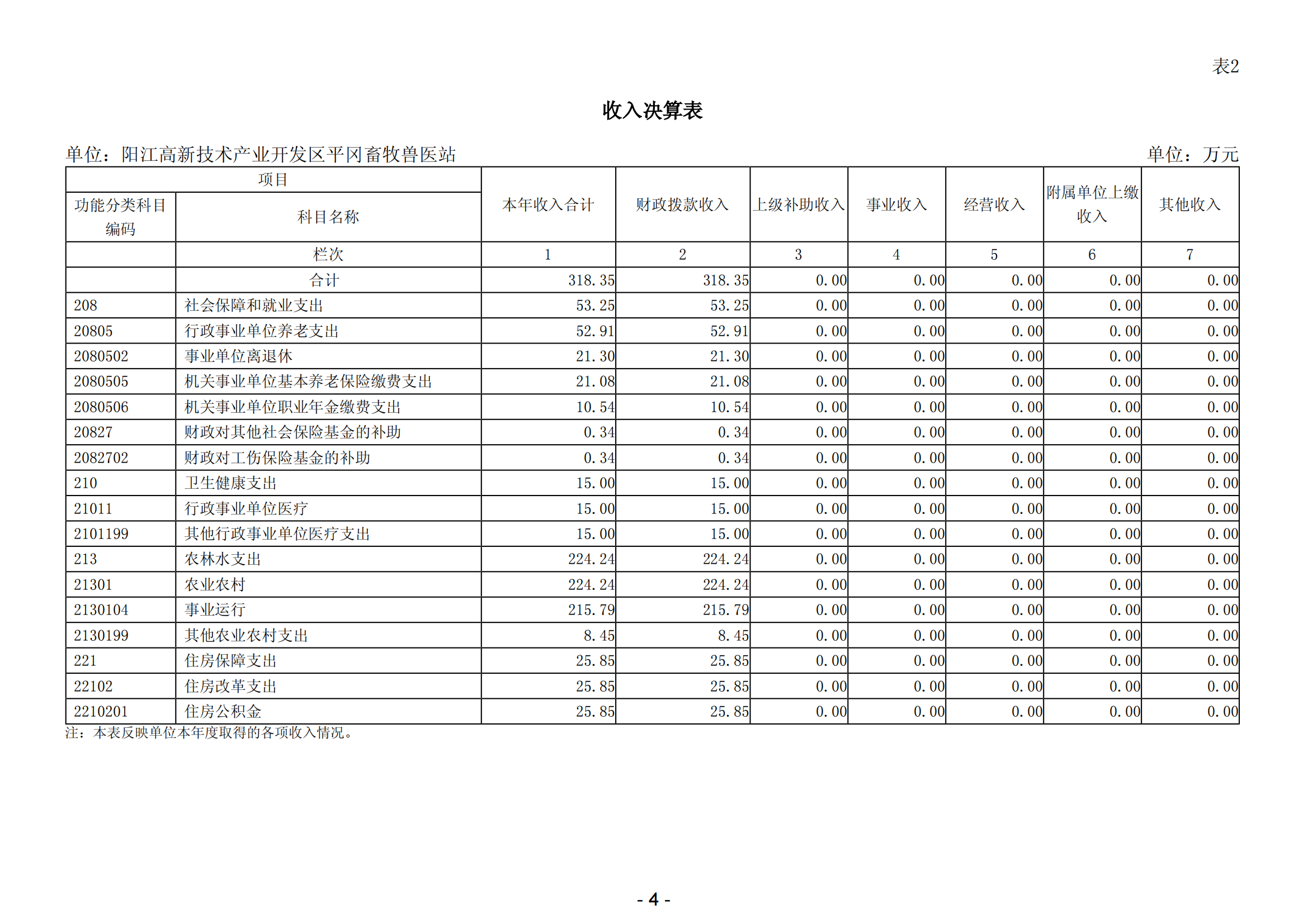 2023年阳江高新技术产业开发区平冈畜牧兽医站部门决算_05.png