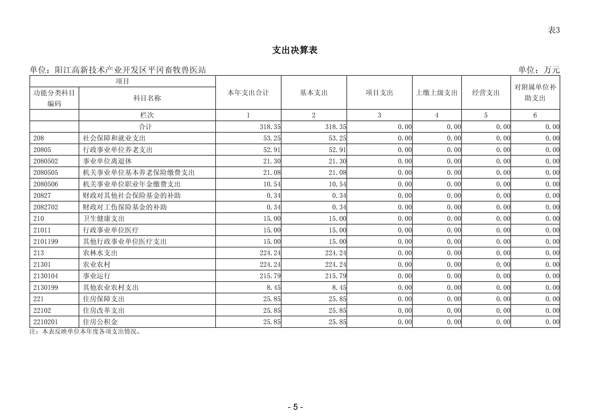 2023年阳江高新技术产业开发区平冈畜牧兽医站部门决算_06.png