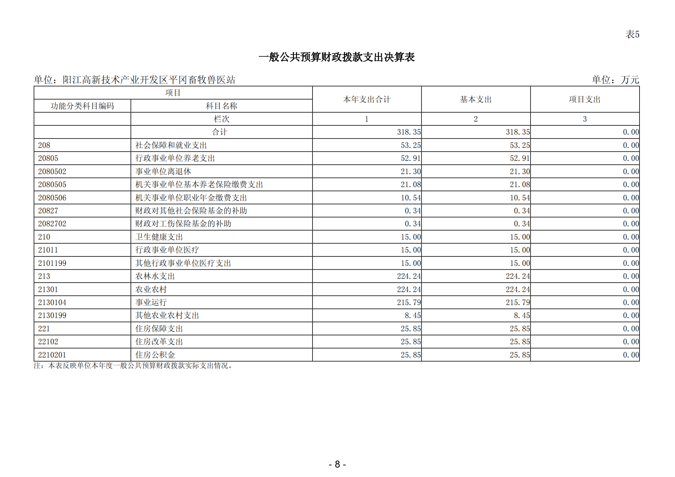 2023年阳江高新技术产业开发区平冈畜牧兽医站部门决算_09.png