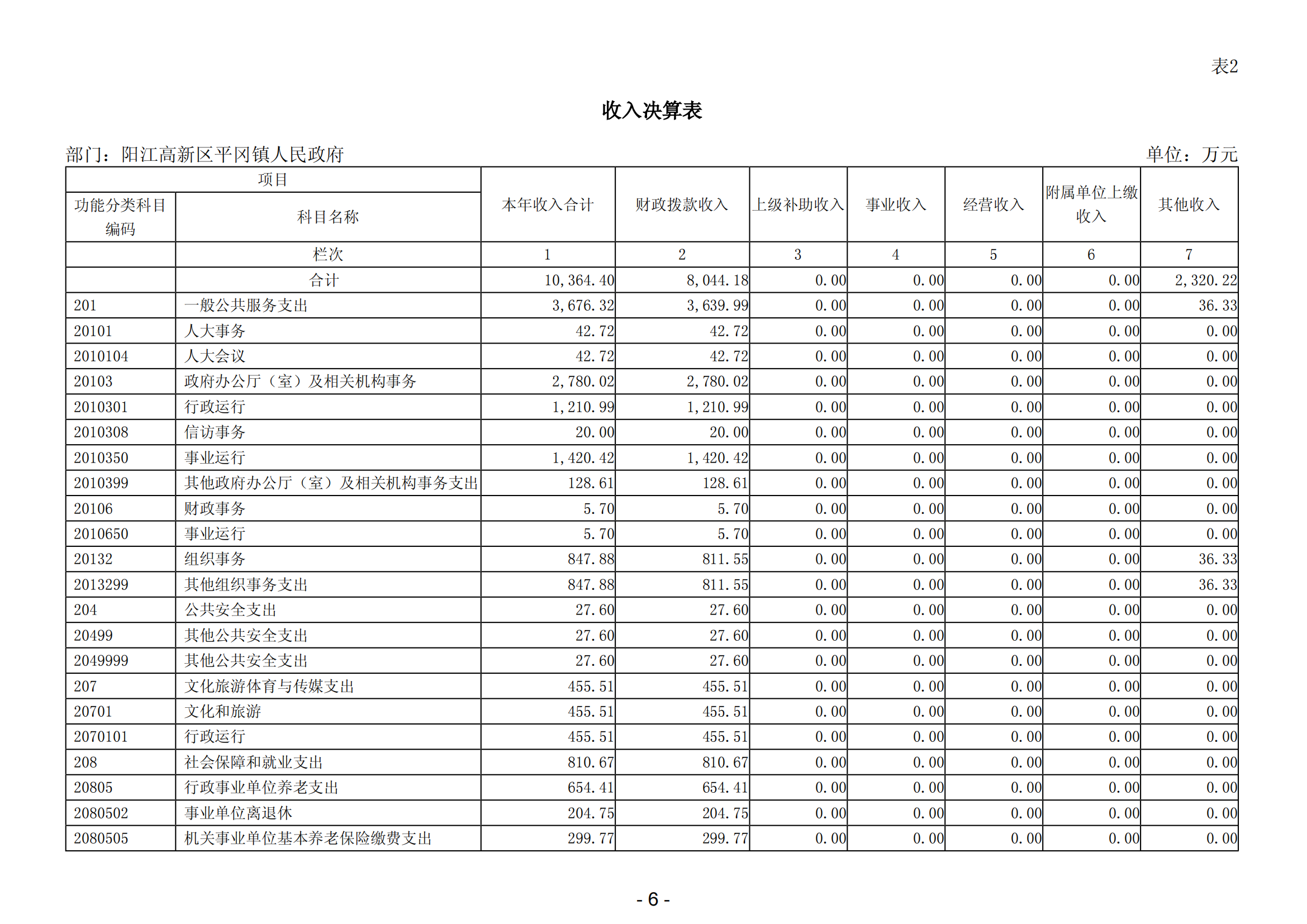 2023年度阳江高新区平冈镇人民政府部门决算_07.png