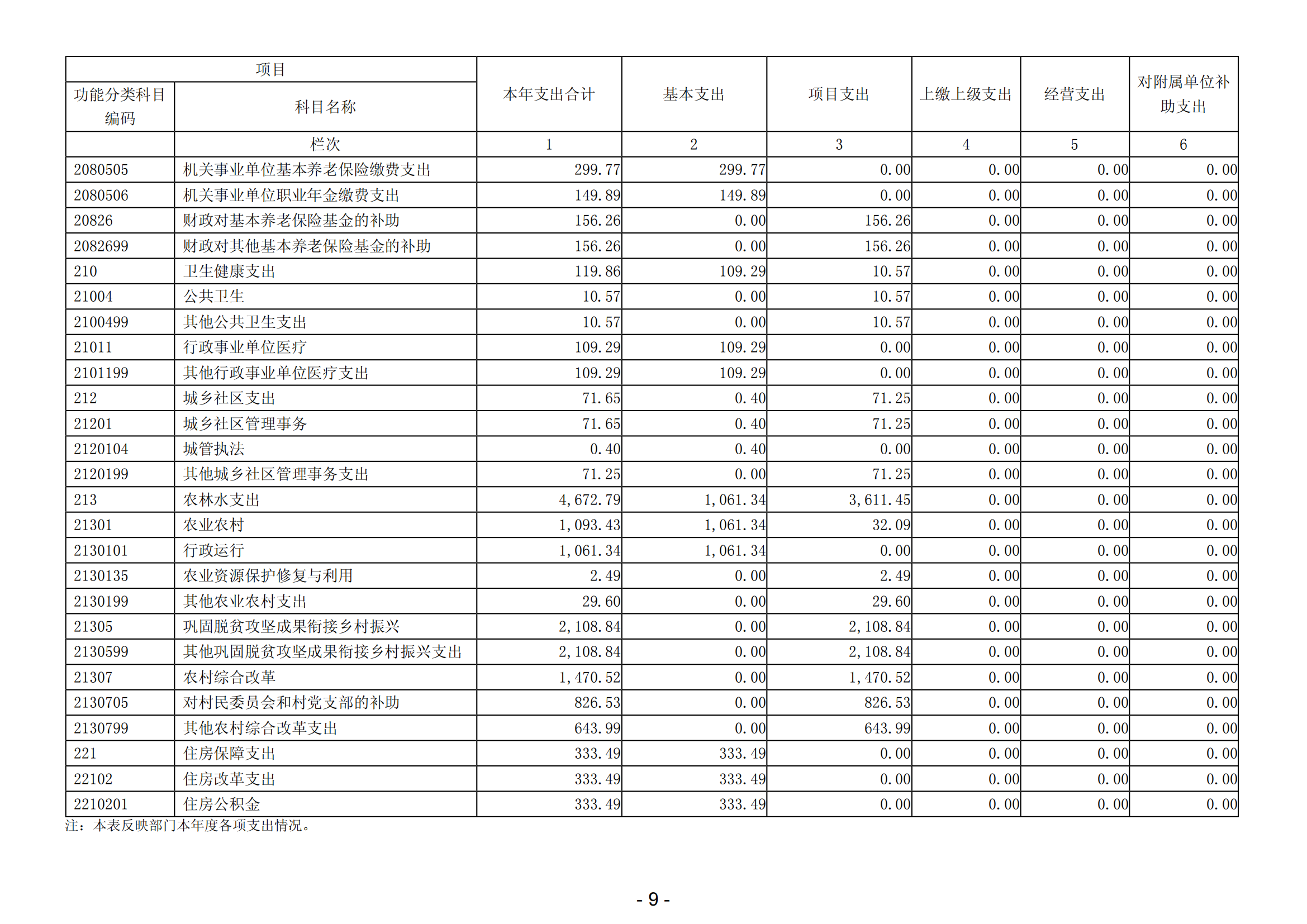 2023年度阳江高新区平冈镇人民政府部门决算_10.png