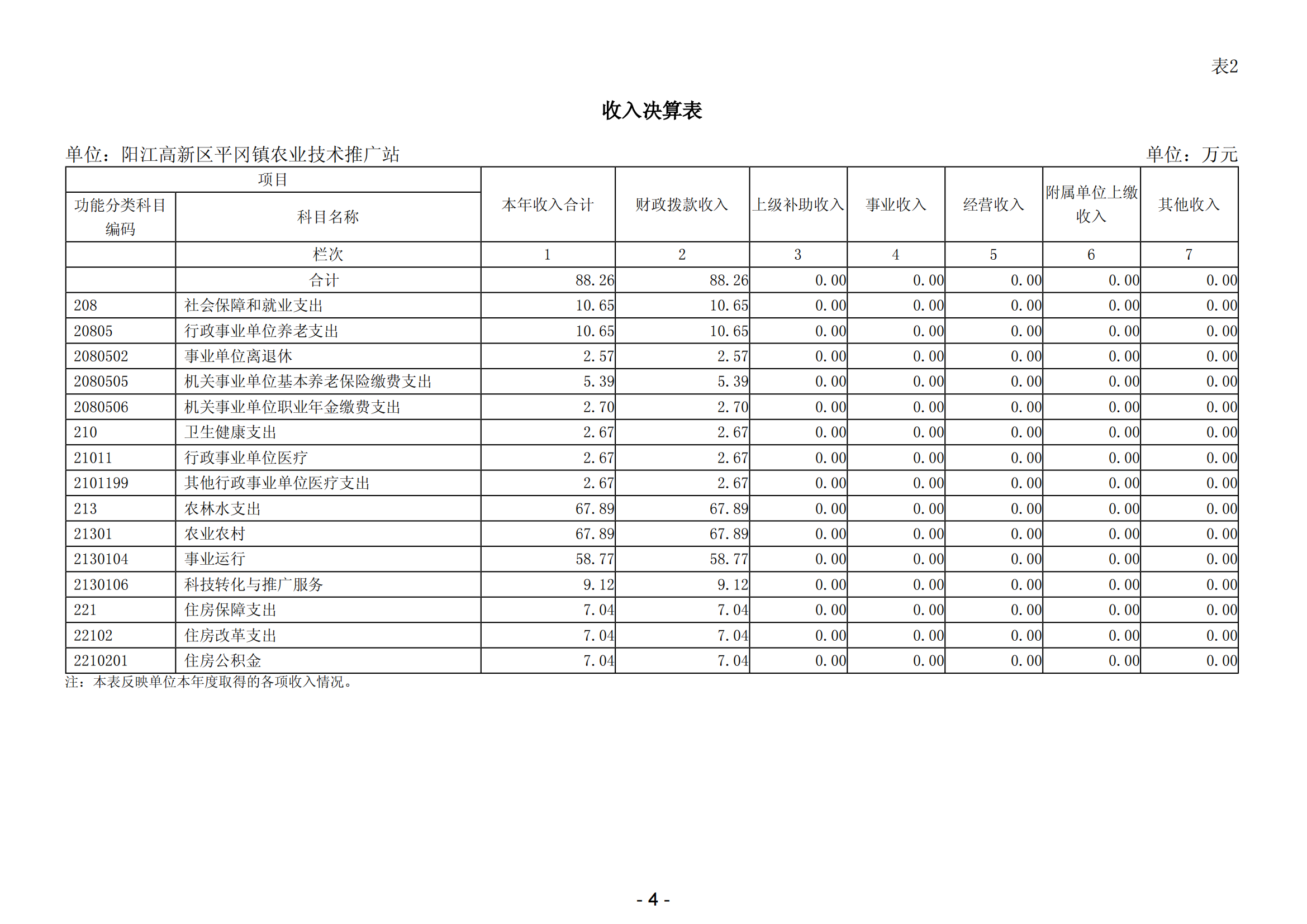 2023年阳江高新区平冈镇农业技术推广站部门决算_05.png