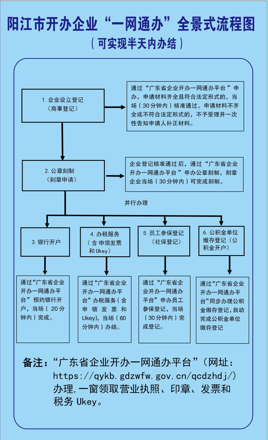 阳江市开办企业“一网通办”全景式流程图.png